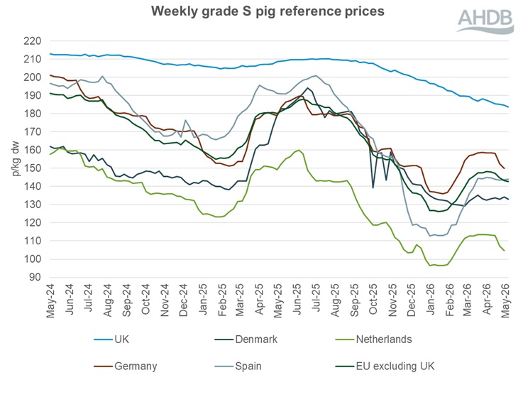 A line graph showing EU grade S pig prices from 19 May 2024 to 24 May 2026.
